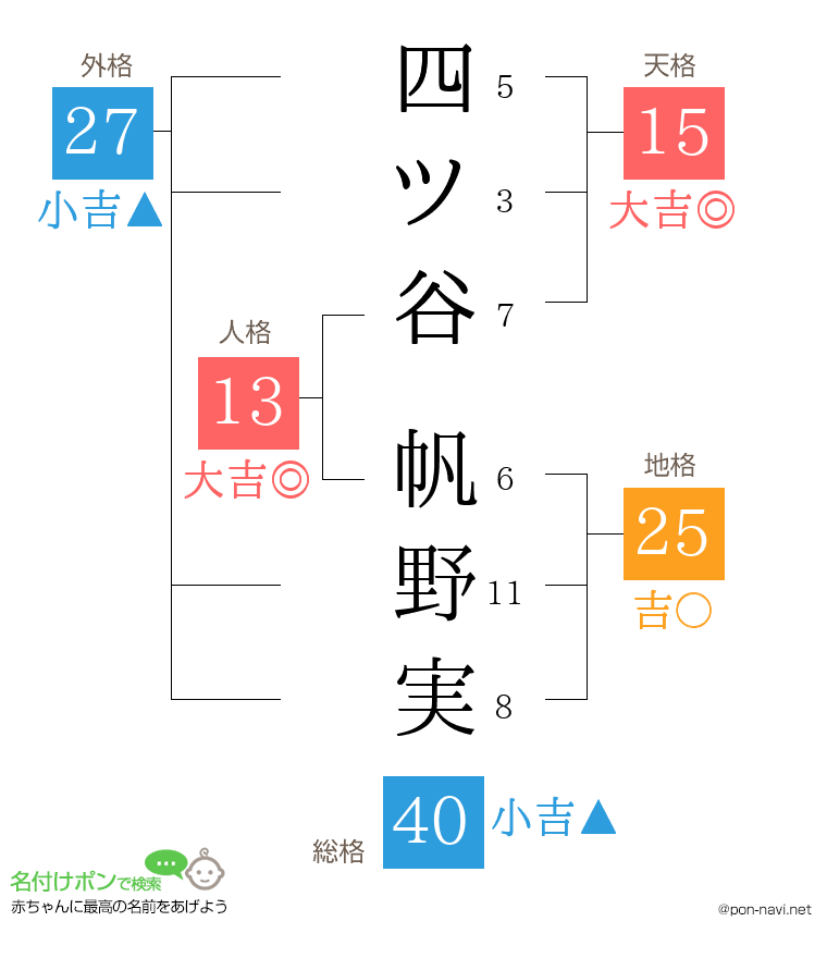 四ツ谷 帆野実さんの姓名判断結果