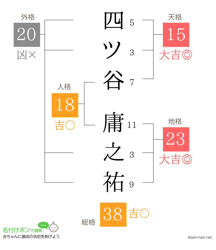 四ツ谷 庸之祐さんの姓名判断結果