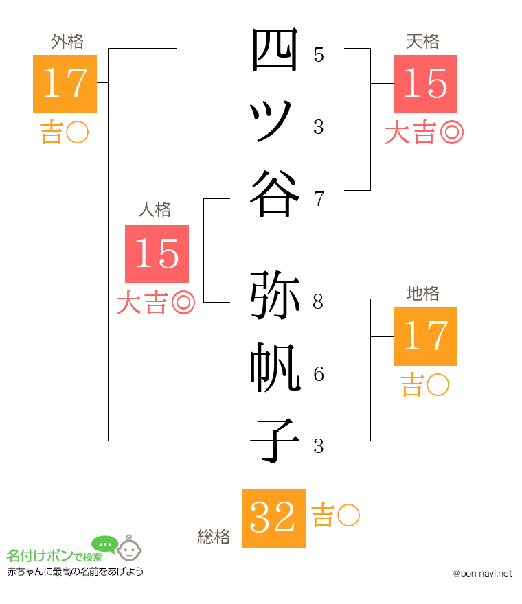 四ツ谷 弥帆子さんの姓名判断結果