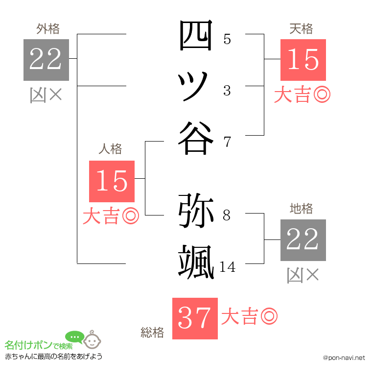 四ツ谷 弥颯さんの姓名判断結果