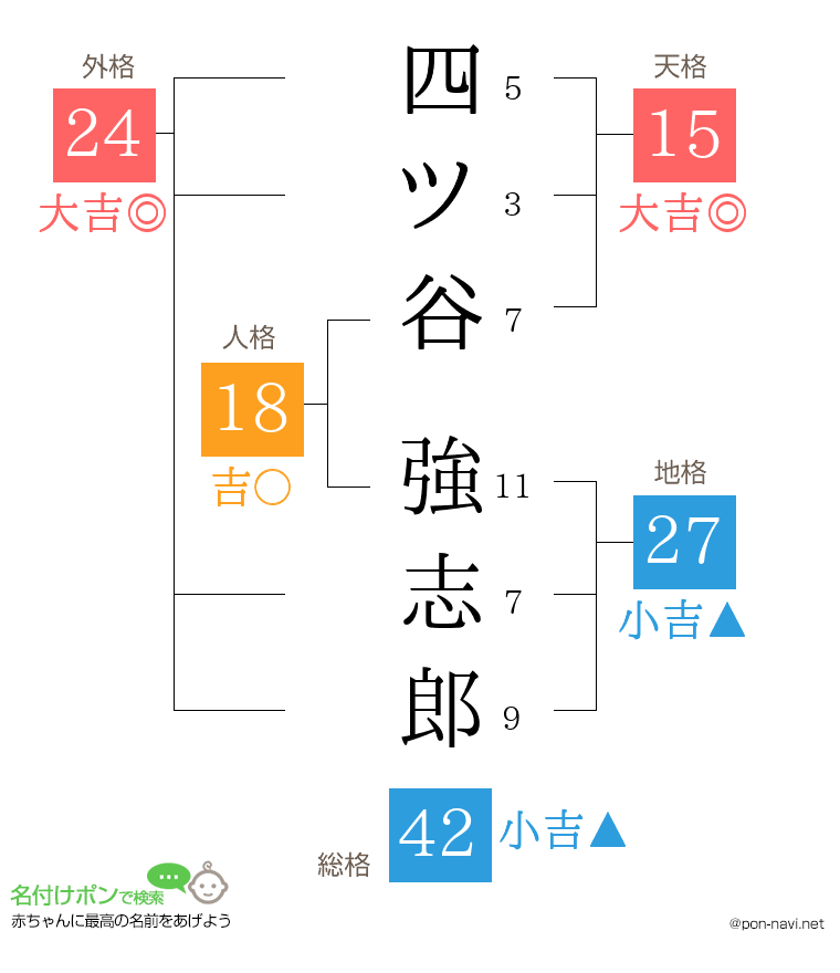 四ツ谷 強志郎さんの姓名判断結果