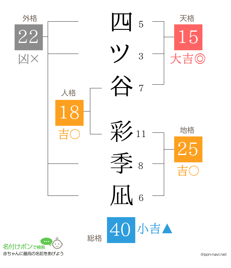 四ツ谷 彩季凪さんの姓名判断結果