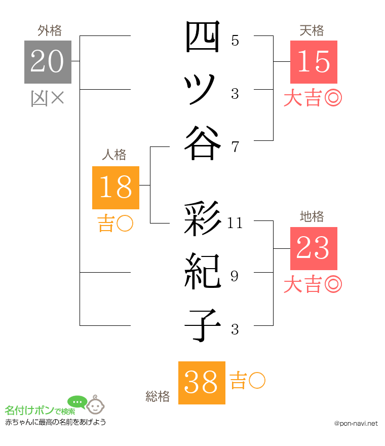 四ツ谷 彩紀子さんの姓名判断結果