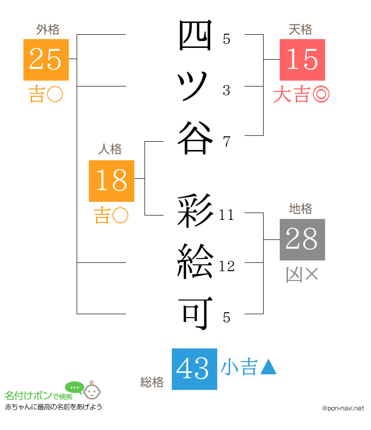 四ツ谷 彩絵可さんの姓名判断結果