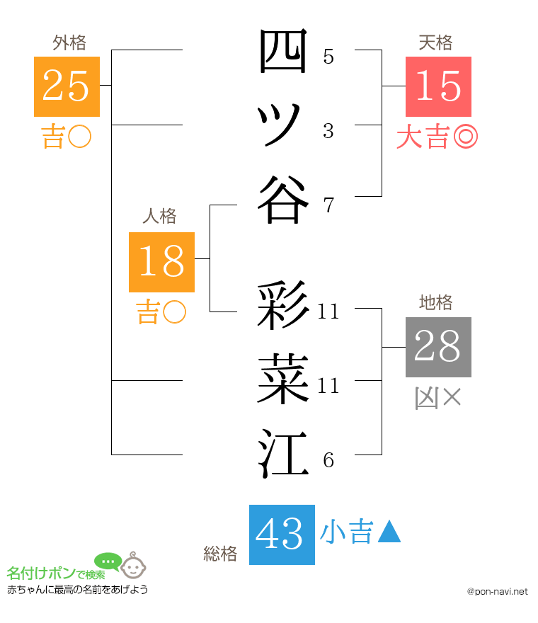 四ツ谷 彩菜江さんの姓名判断結果