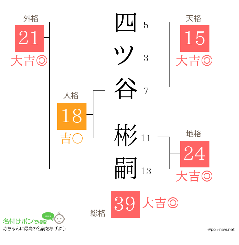 四ツ谷 彬嗣さんの姓名判断結果
