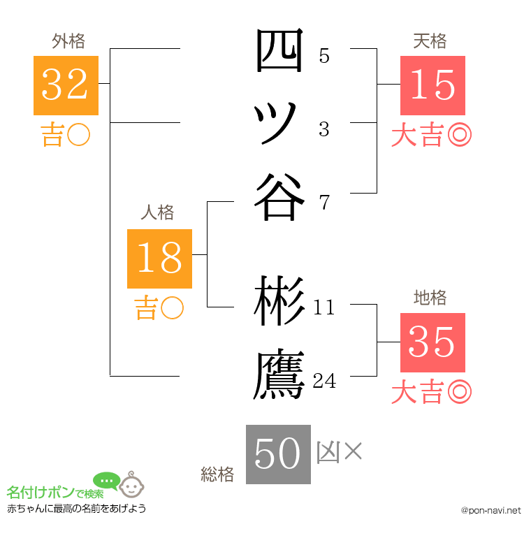 四ツ谷 彬鷹さんの姓名判断結果