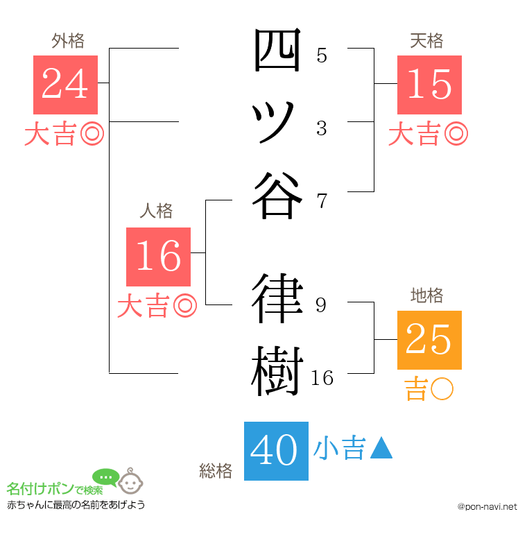 四ツ谷 律樹さんの姓名判断結果