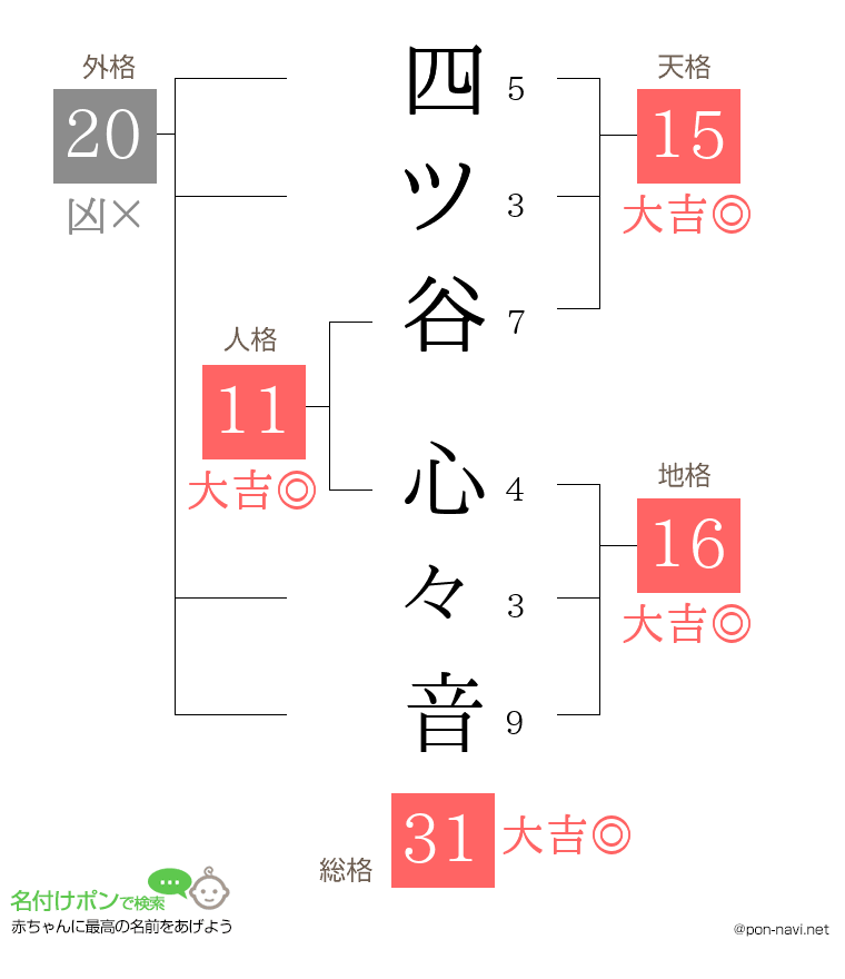 四ツ谷 心々音さんの姓名判断結果