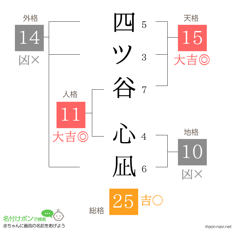 四ツ谷 心凪さんの姓名判断結果