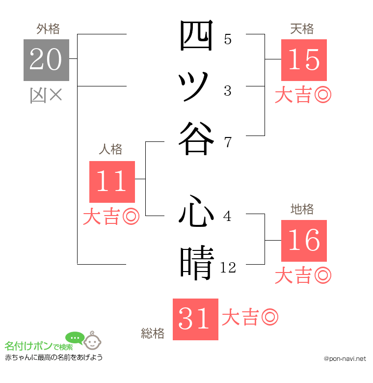 四ツ谷 心晴さんの姓名判断結果