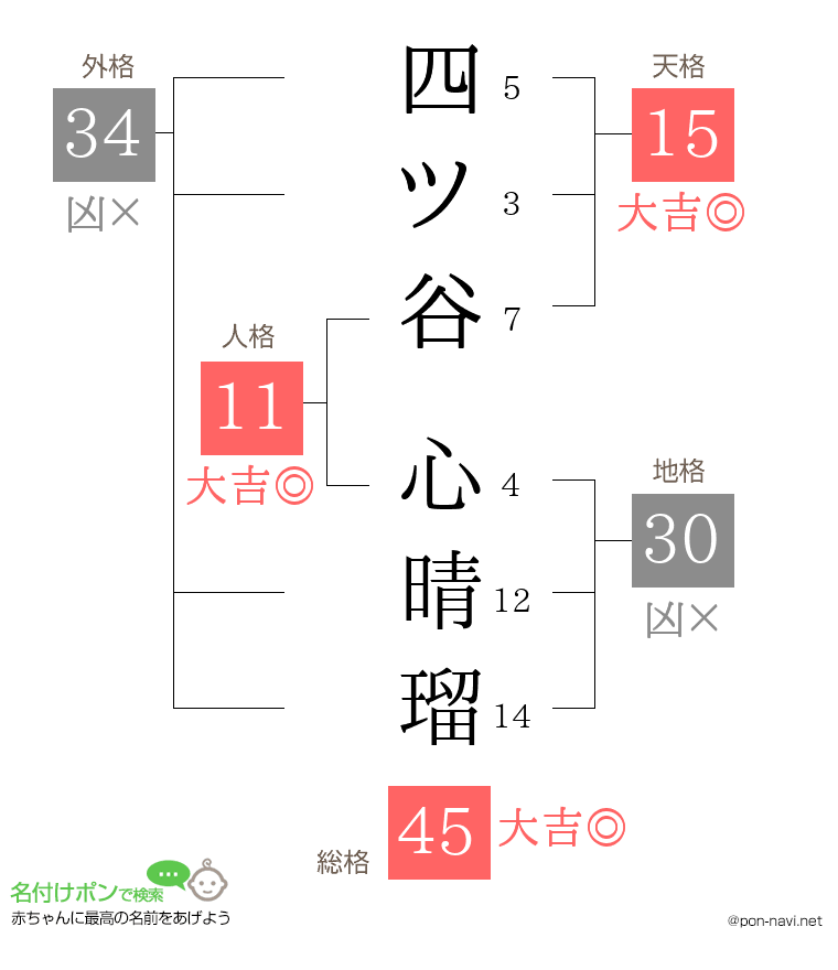 四ツ谷 心晴瑠さんの姓名判断結果