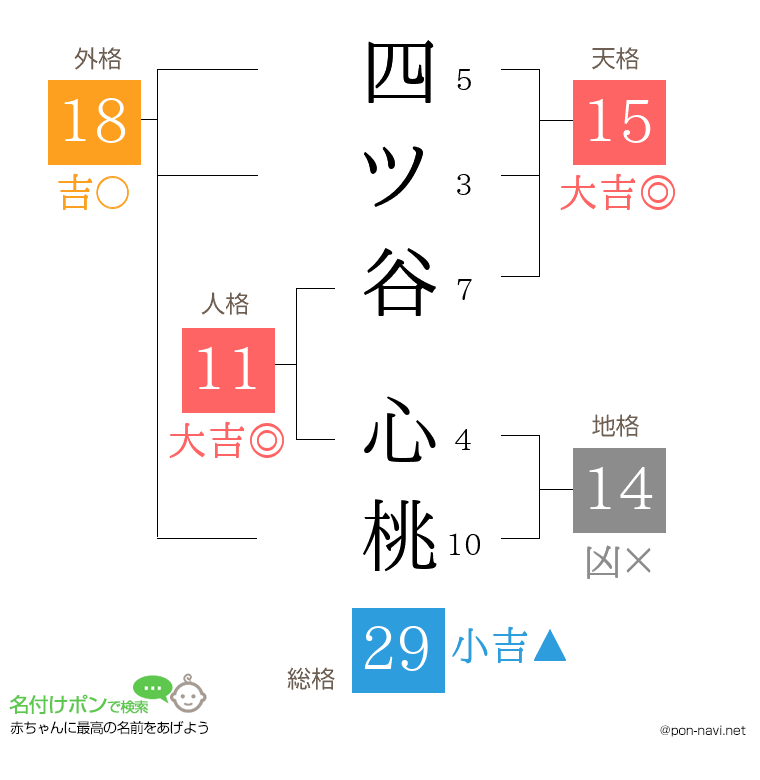 四ツ谷 心桃さんの姓名判断結果