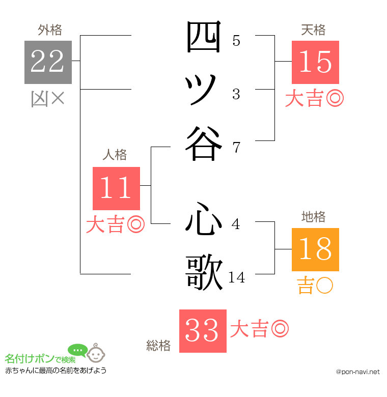 四ツ谷 心歌さんの姓名判断結果