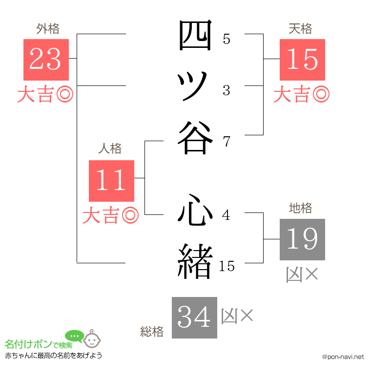 四ツ谷 心緖さんの姓名判断結果