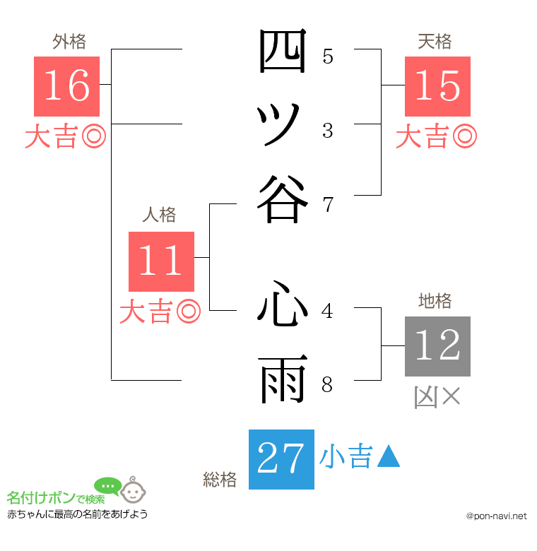 四ツ谷 心雨さんの姓名判断結果