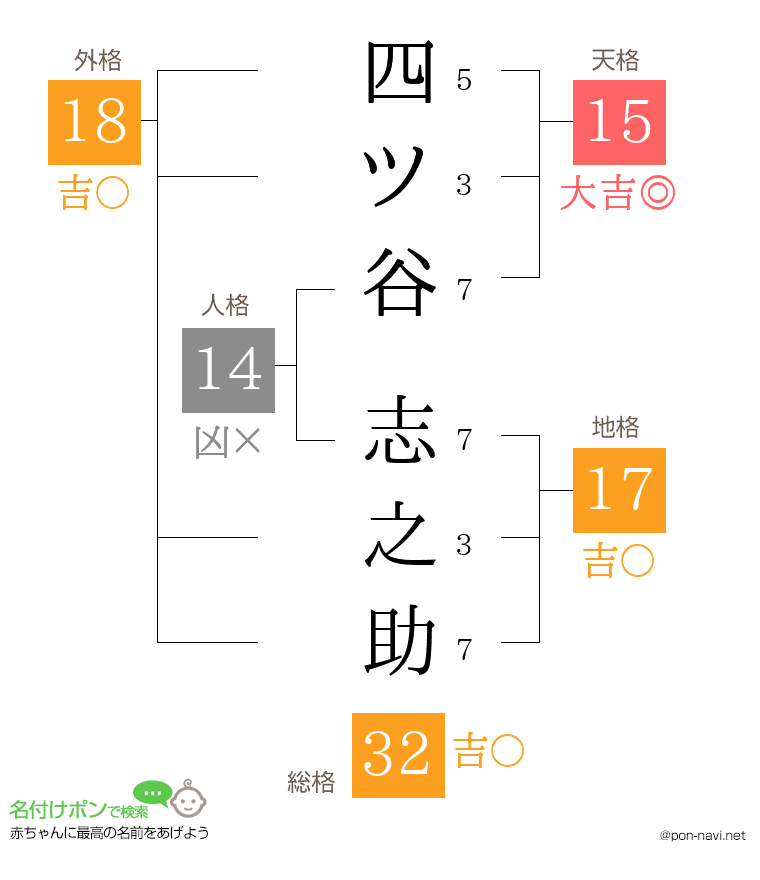 四ツ谷 志之助さんの姓名判断結果