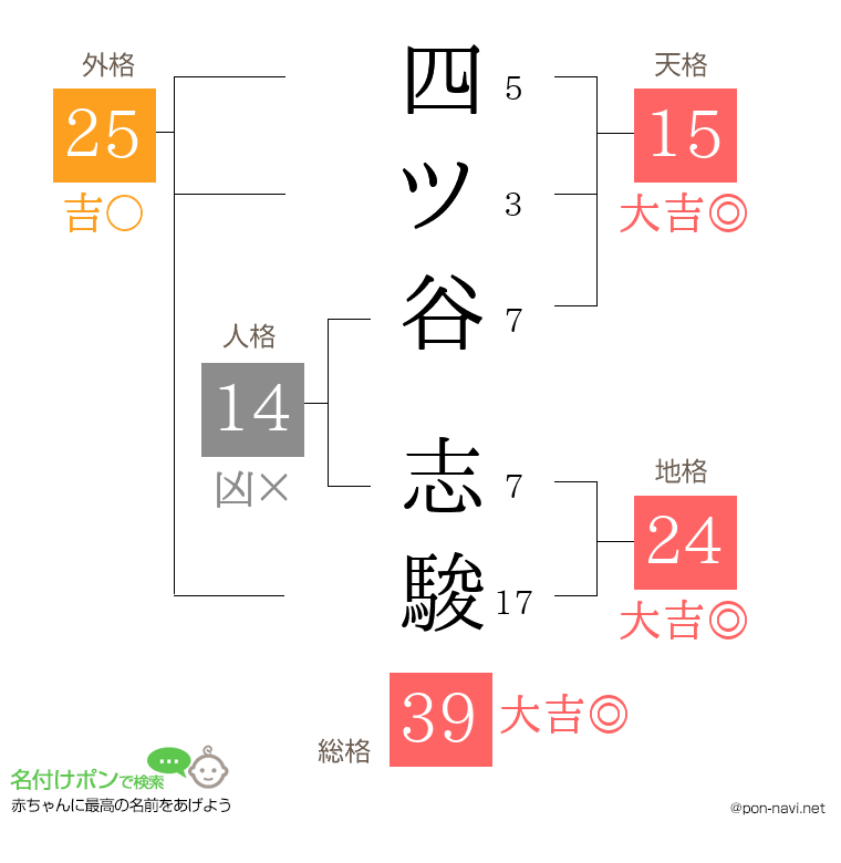 四ツ谷 志駿さんの姓名判断結果