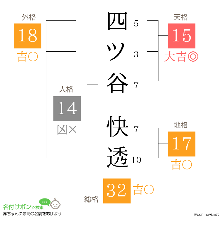 四ツ谷 快透さんの姓名判断結果