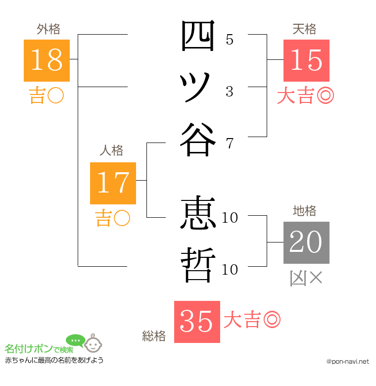 四ツ谷 恵哲さんの姓名判断結果