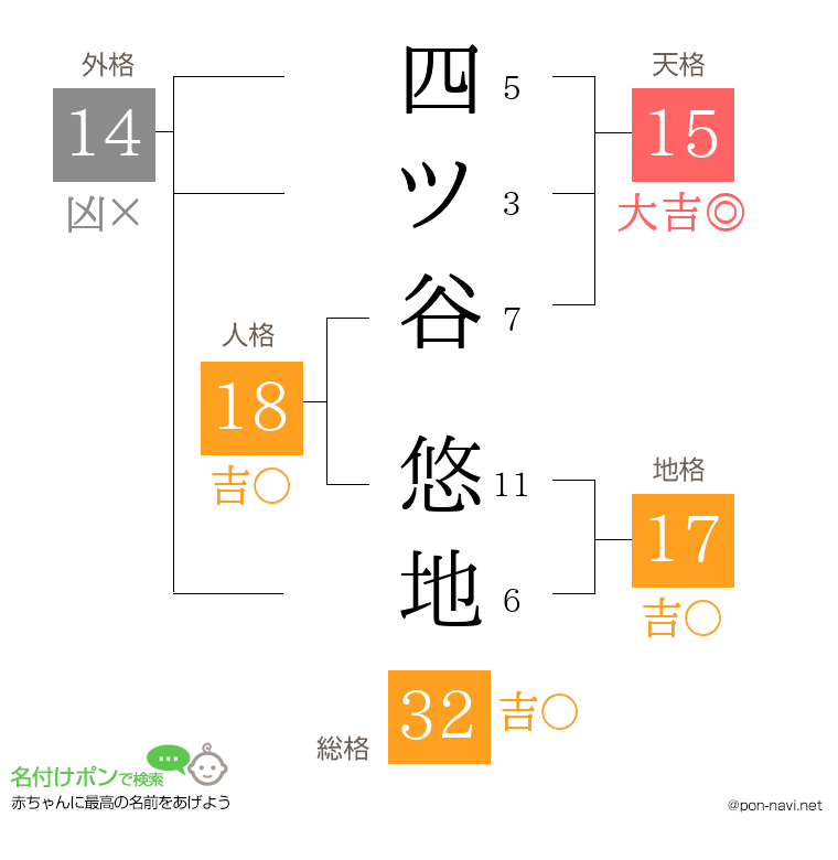 四ツ谷 悠地さんの姓名判断結果