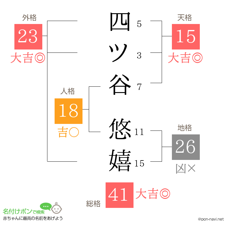四ツ谷 悠嬉さんの姓名判断結果