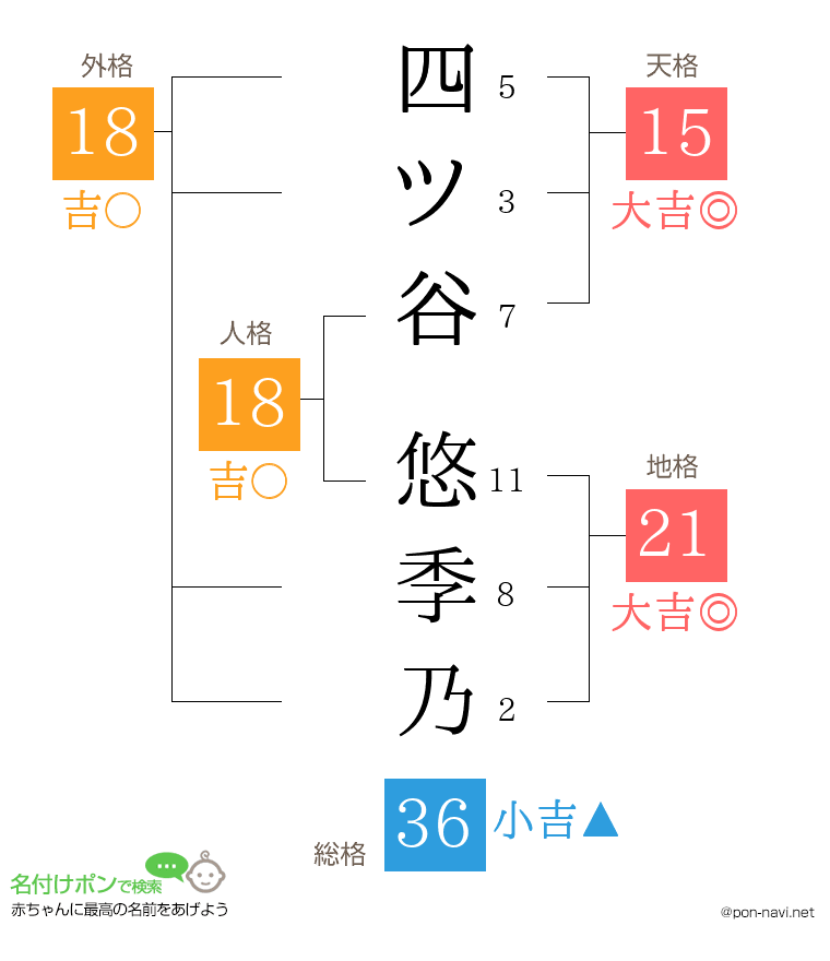四ツ谷 悠季乃さんの姓名判断結果