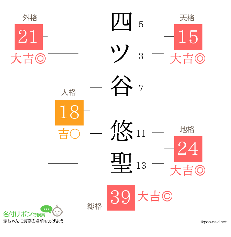 四ツ谷 悠聖さんの姓名判断結果