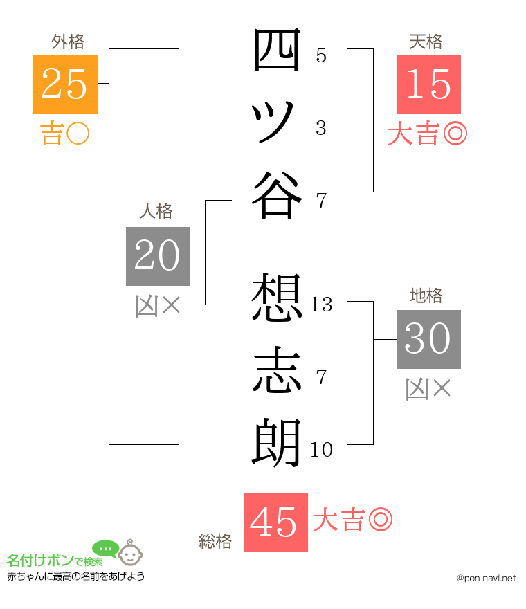 四ツ谷 想志朗さんの姓名判断結果