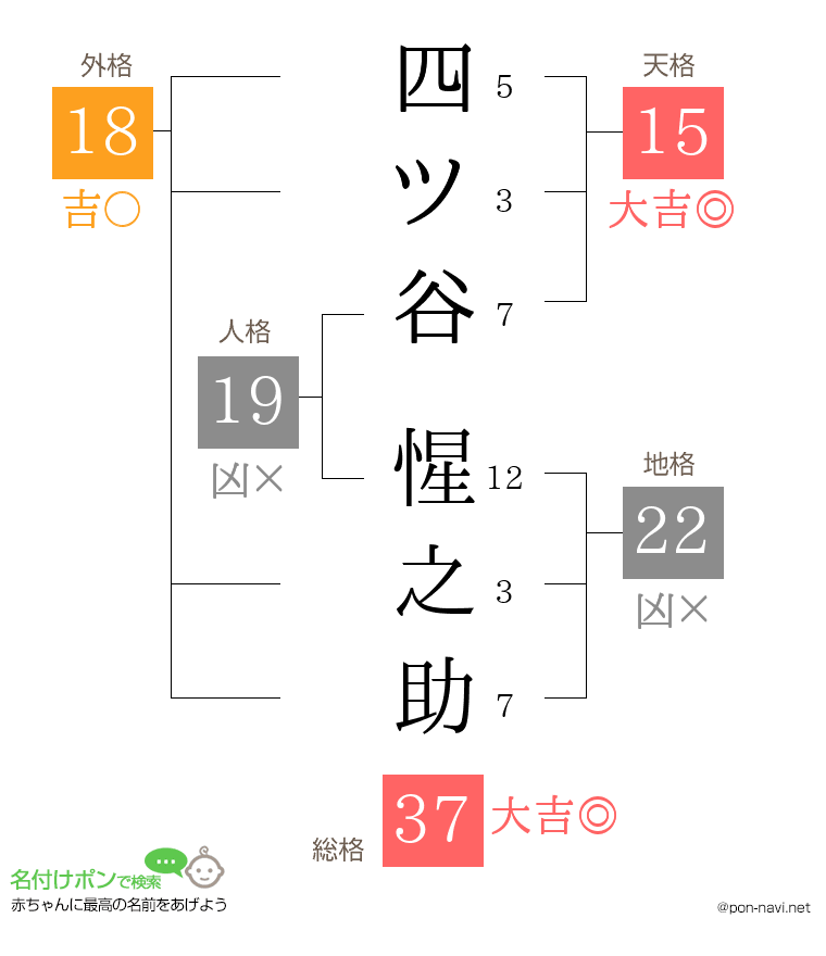 四ツ谷 惺之助さんの姓名判断結果