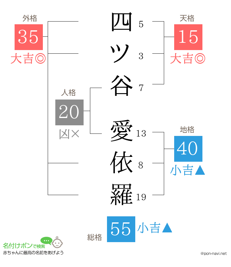 四ツ谷 愛依羅さんの姓名判断結果