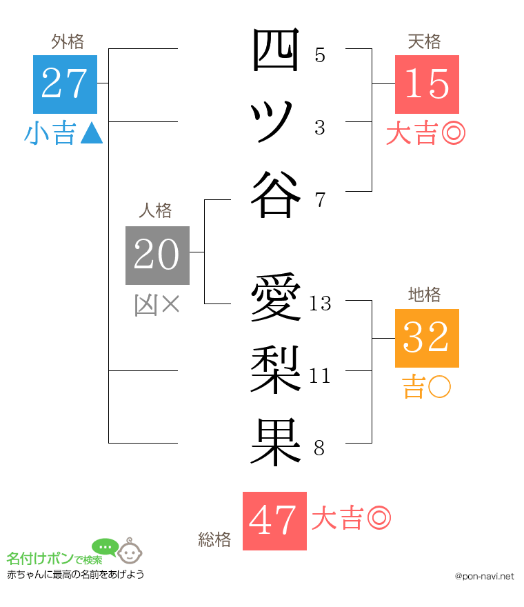 四ツ谷 愛梨果さんの姓名判断結果