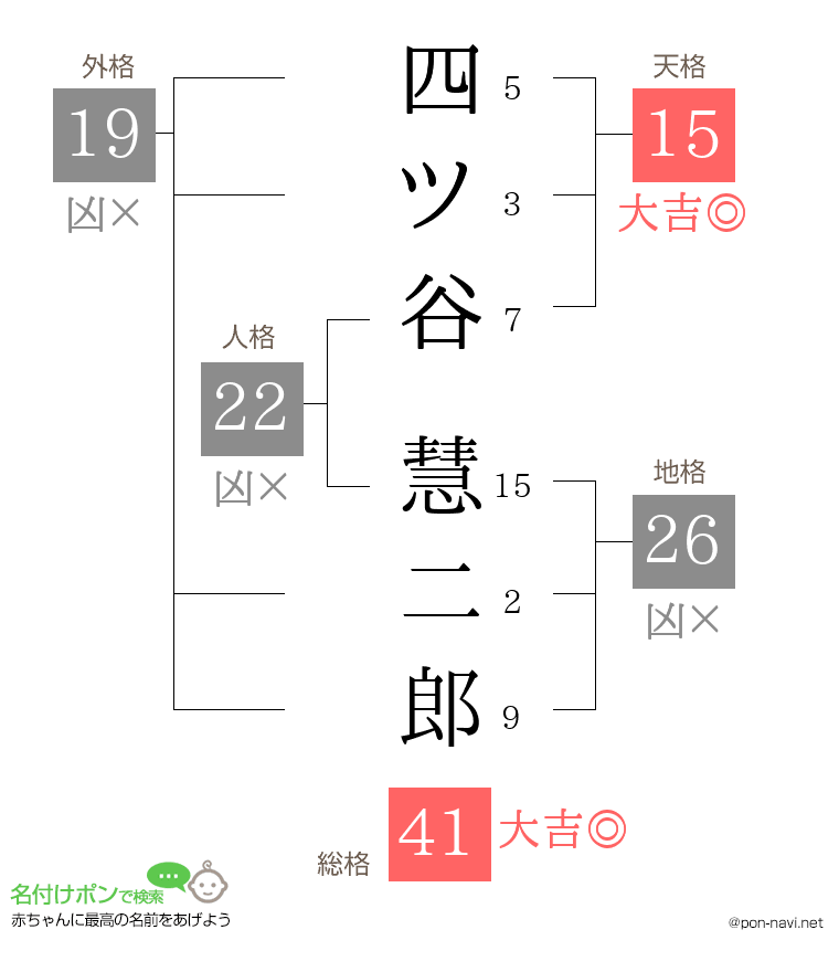 四ツ谷 慧二郎さんの姓名判断結果