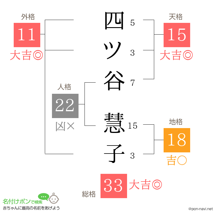 四ツ谷 慧子さんの姓名判断結果