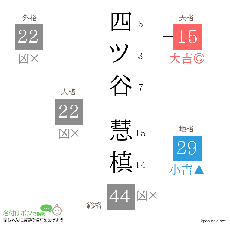 四ツ谷 慧槙さんの姓名判断結果