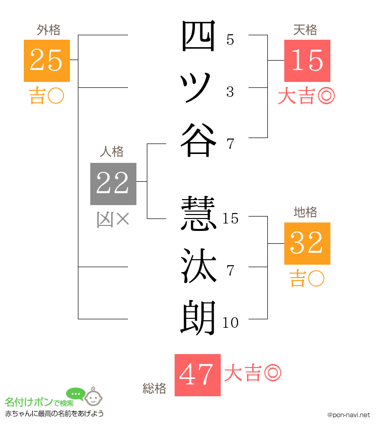 四ツ谷 慧汰朗さんの姓名判断結果