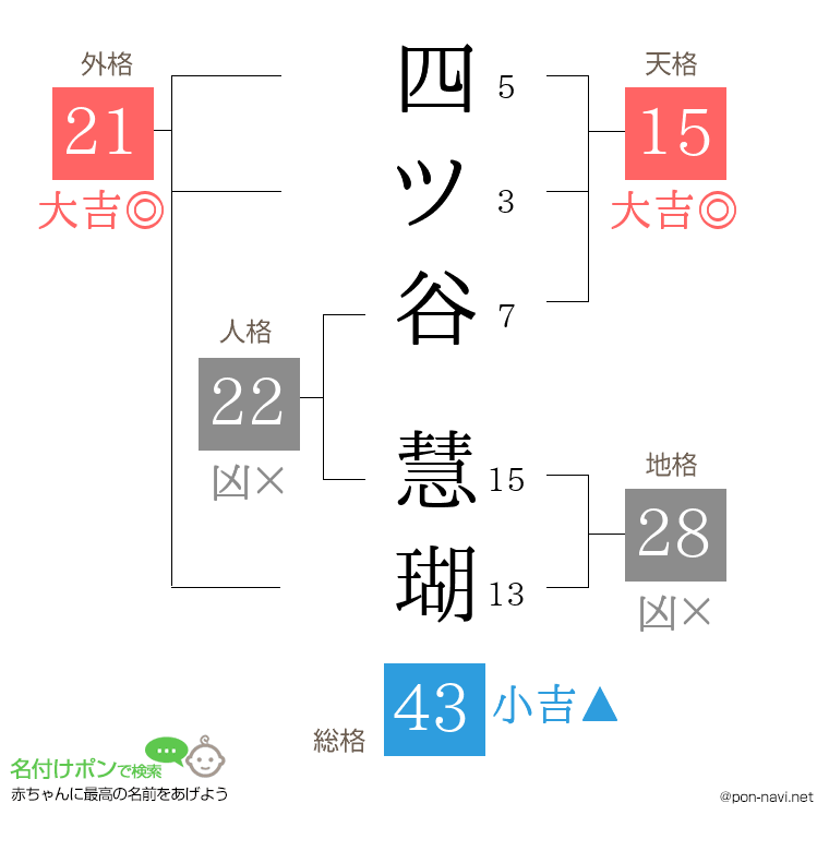 四ツ谷 慧瑚さんの姓名判断結果