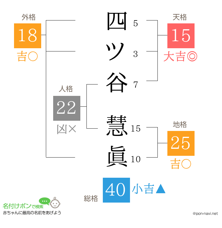 四ツ谷 慧眞さんの姓名判断結果
