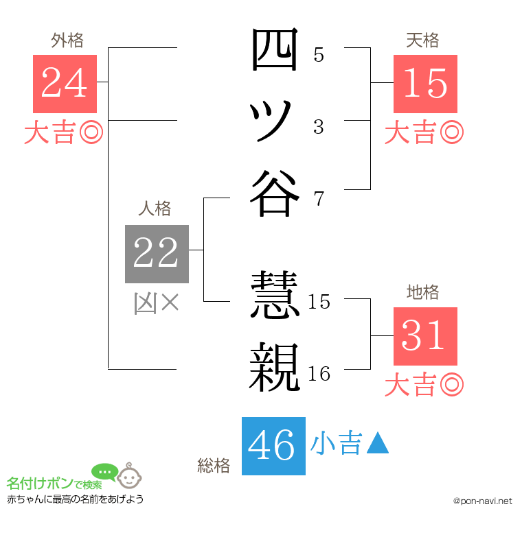 四ツ谷 慧親さんの姓名判断結果