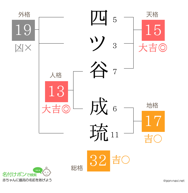 四ツ谷 成琉さんの姓名判断結果