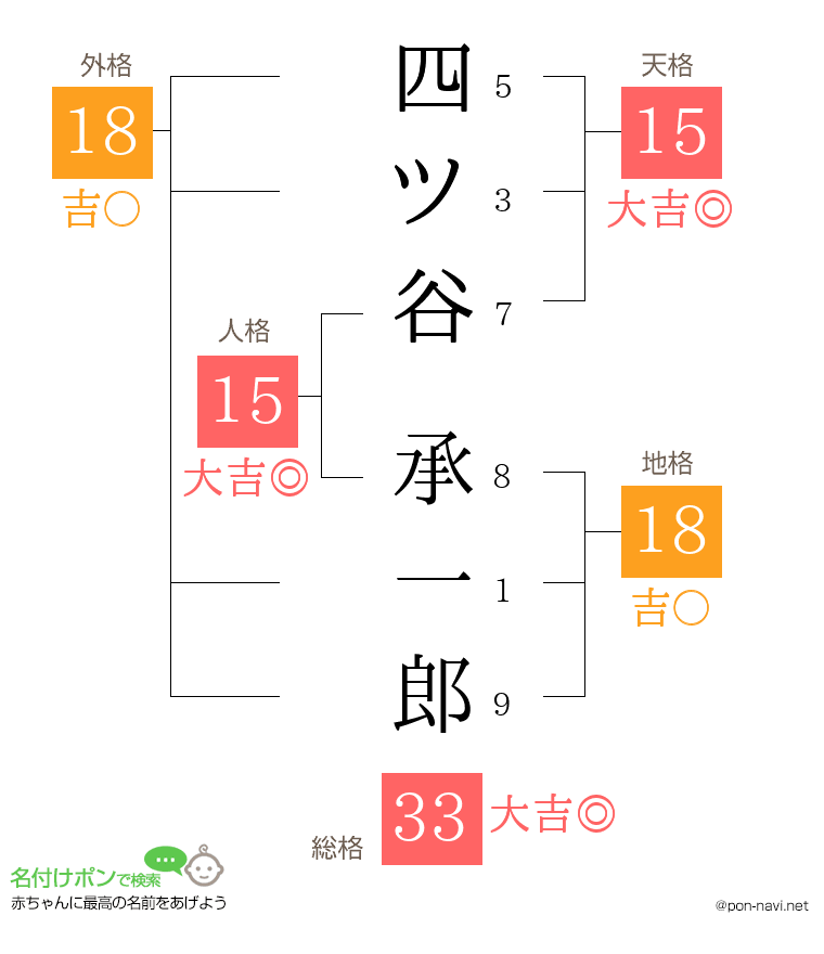 四ツ谷 承一郎さんの姓名判断結果