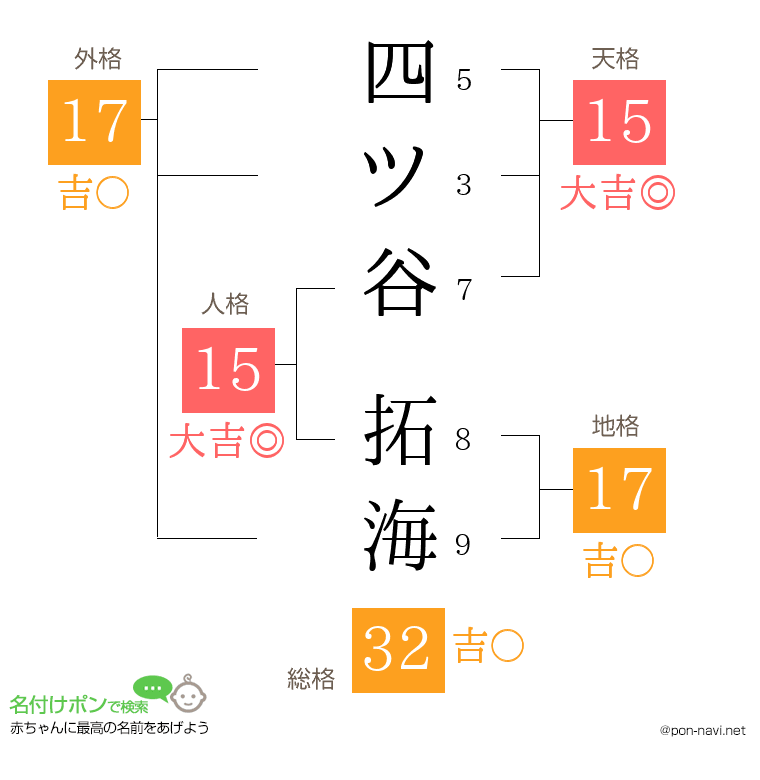 四ツ谷 拓海さんの姓名判断結果