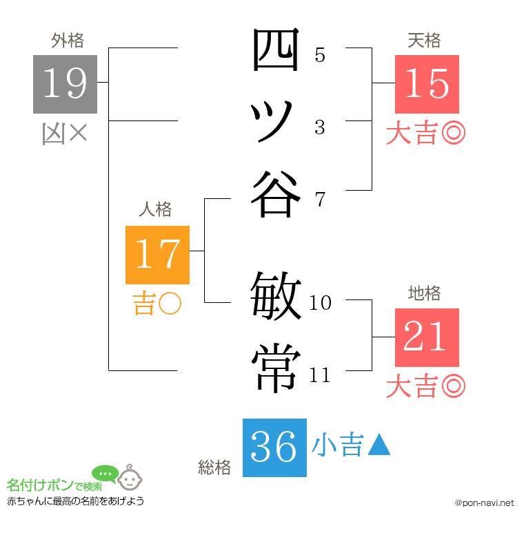四ツ谷 敏常さんの姓名判断結果