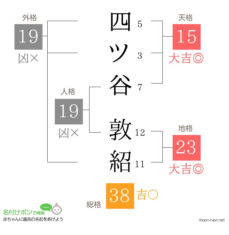 四ツ谷 敦紹さんの姓名判断結果