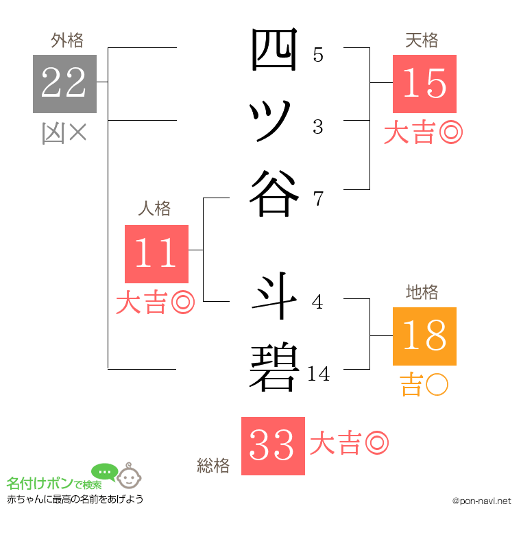 四ツ谷 斗碧さんの姓名判断結果