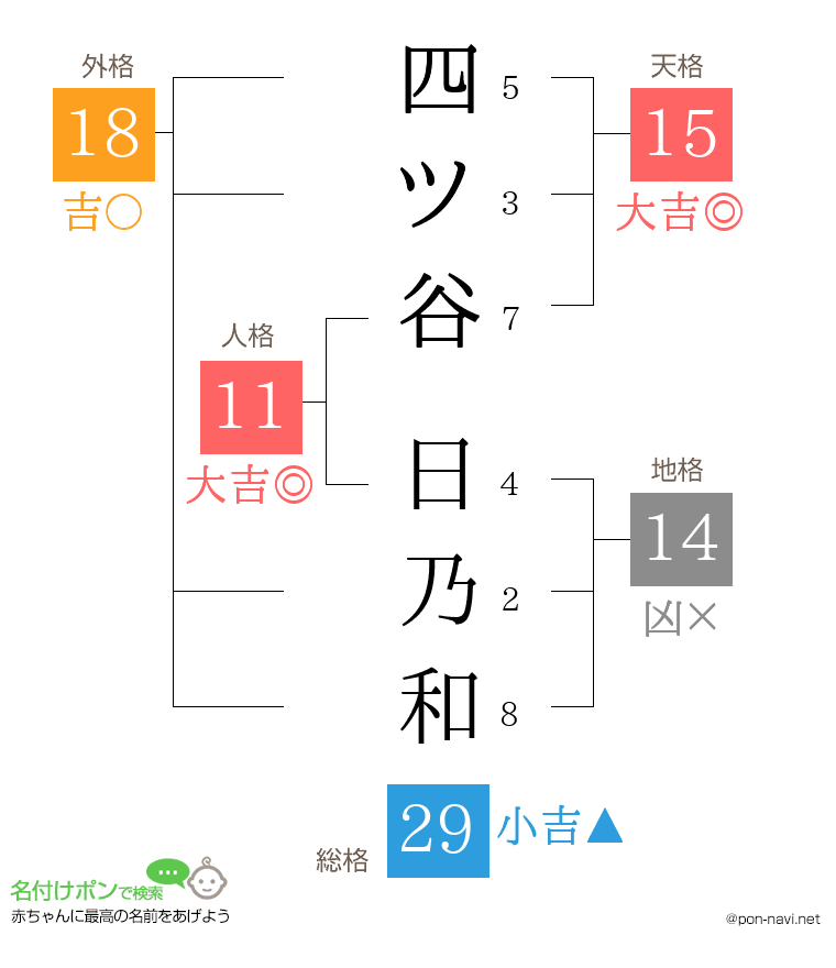 四ツ谷 日乃和さんの姓名判断結果