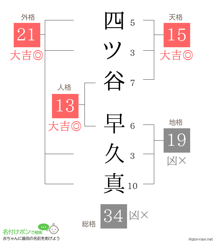 四ツ谷 早久真さんの姓名判断結果