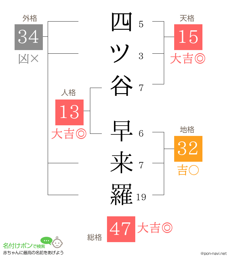 四ツ谷 早来羅さんの姓名判断結果