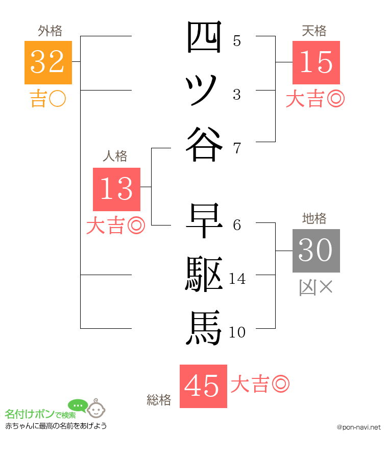 四ツ谷 早駆馬さんの姓名判断結果