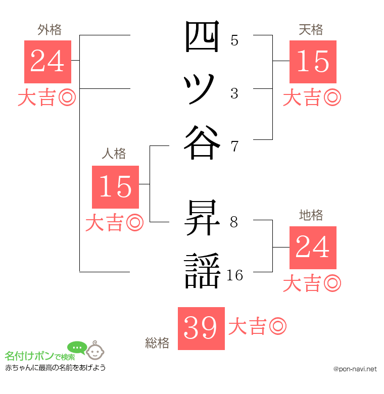 四ツ谷 昇謡さんの姓名判断結果